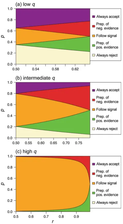 Fig. 5.3 The joint effects of environmental uncertainty and signal reliability on following two signals