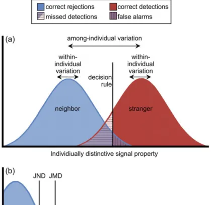 Fig. 7.2 A signal detection theory (SDT) view of the problem of detecting a stranger that represents a threat to territory ownership