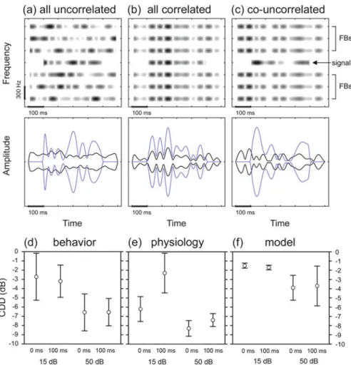 Fig. 3.3 The comodulation detection difference (CDD) and its neural correlates in starlings.