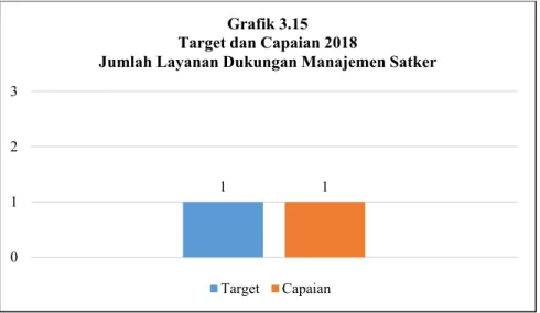 Grafik 3.15 Target dan Capaian 2018