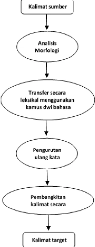 Gambar 2. Direct machine translation (Jurafsky dan Martin, 2009)