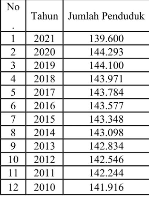 Tabel 2.1 Data Jumlah Penduduk No