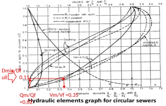 Gambar 5.1 Grafik Hydraulic Element Of Circular Sewers Running Partly Full