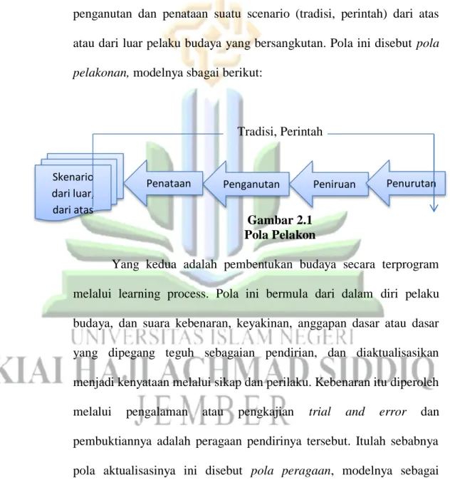 Gambar 2.1  Pola Pelakon 