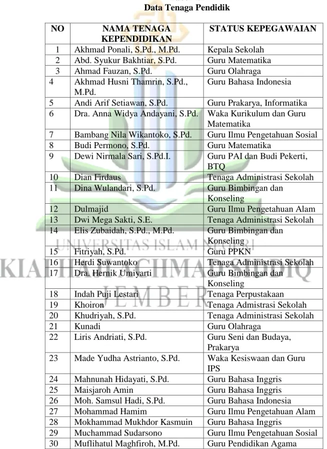 Tabel 4.1  Data Tenaga Pendidik 
