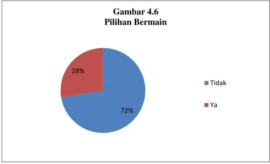 Gambar 4.6 Pilihan Bermain