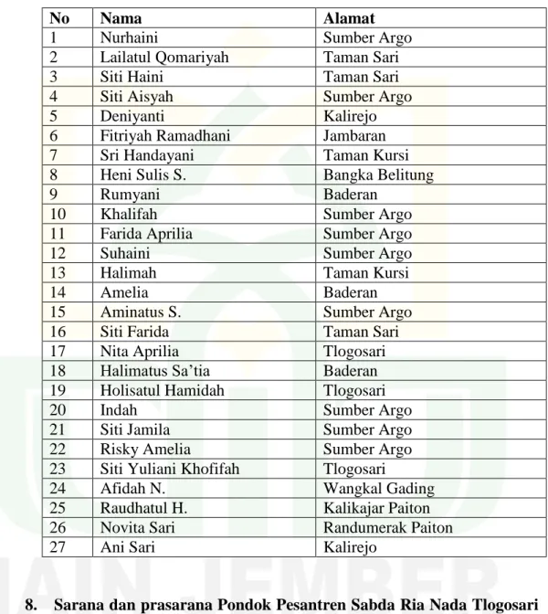 Tabel 4.3. Data Santri Putri Pondok Pesantren Sabda Ria Nada 63