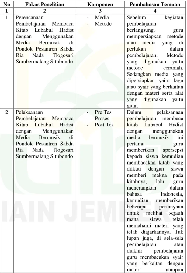 Tabel 4.5. Hasil Temuan Penelitian 