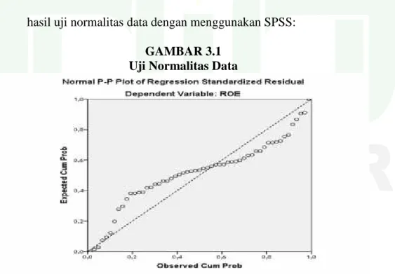 GAMBAR 3.1 Uji Normalitas Data