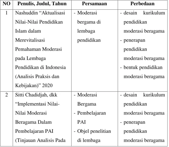 Tabel 2.1 Persamaan dan Perbedaan Penelitian 