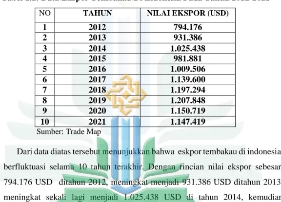 Tabel 1.1: Data Ekspor Tembakau Di Indonesia Pada Tahun 2012-2021  NO  TAHUN  NILAI EKSPOR (USD) 