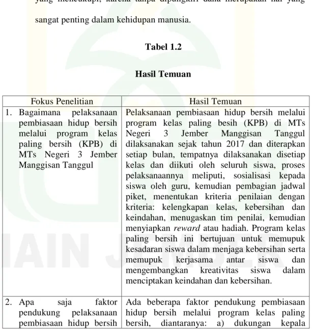 Tabel 1.2  Hasil Temuan 