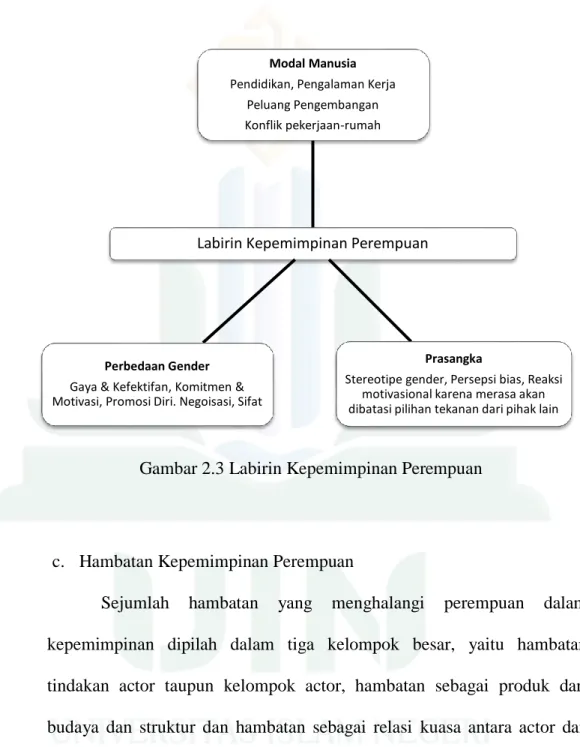 Gambar 2.3 Labirin Kepemimpinan Perempuan 