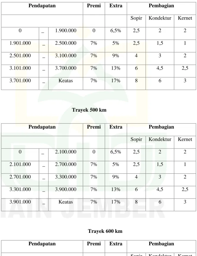Tabel 1.3 Extra Pendapatan Kru Po Akas Asri Garasi Jember Trayek 400 km