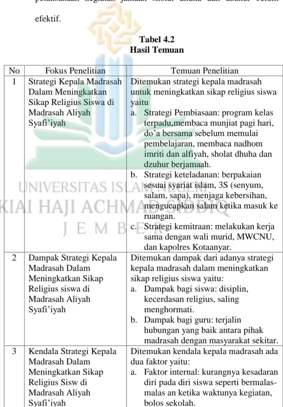 Tabel 4.2  Hasil Temuan  