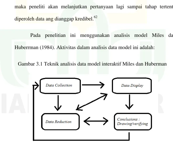 Gambar 3.1 Teknik analisis data model interaktif Miles dan Huberman 
