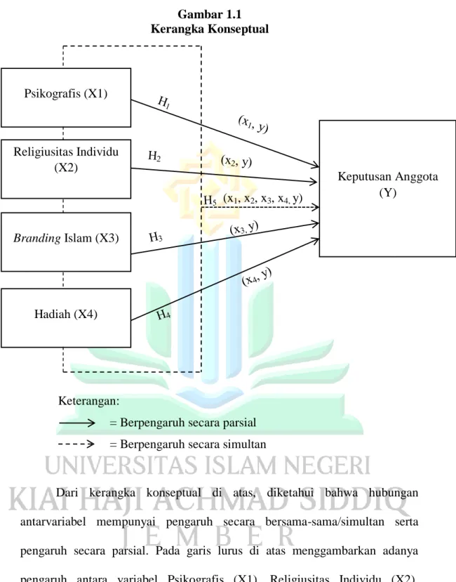 Gambar 1.1  Kerangka Konseptual 