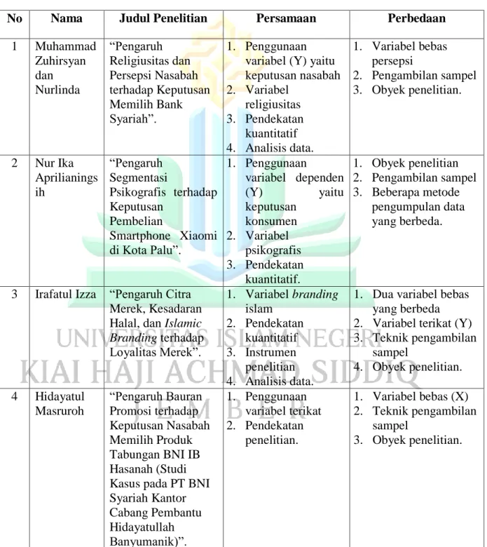 Tabel 2.1  Penelitian Terdahulu 