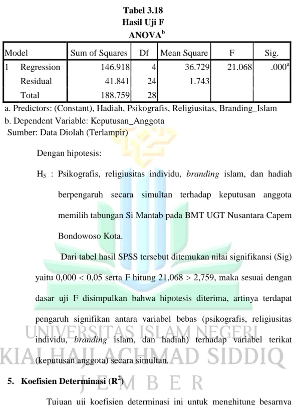 Tabel 3.18  Hasil Uji F  ANOVA b
