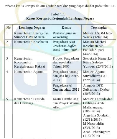 Tabel 1.1 Kasus Korupsi di Sejumlah Lembaga Negara 