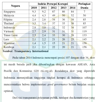 Tabel 1.2 Indeks Persepsi Korupsi 