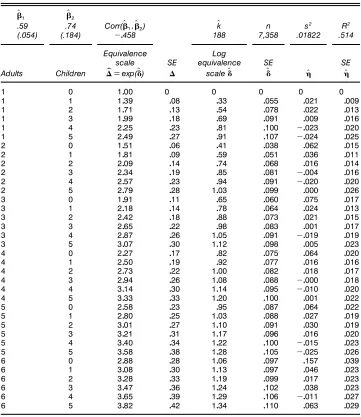 Table 4. Parsimonious Model Estimates, Food Data