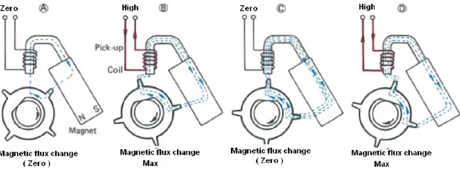 Gambar B. Kaki rotor mendekati mendekati inti pick-up coil : kemagnetan membesar ke arah  positif ( + )