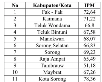 Tabel 2.1 Data Indeks Pembangunan Manusia (IPM) Provinsi Papua Barat   tahun 2012