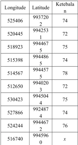 Tabel 3.1 Data ketebalan batu bara Longitude Latitude Ketebala