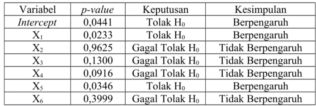 Tabel 4.3 Uji Parsial