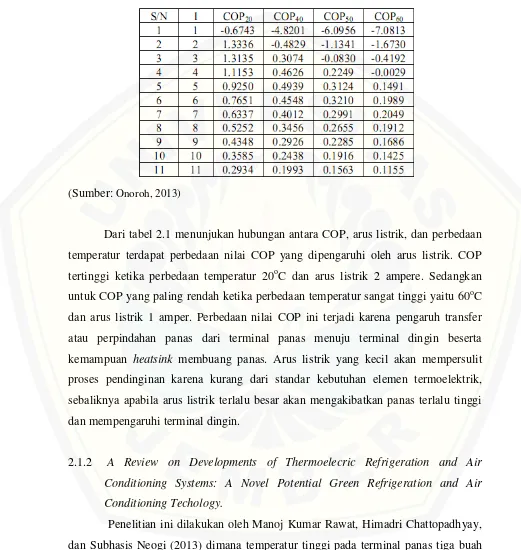 Tabel 2.1 Pengaruh perbedaan temperatur terhadap COP 