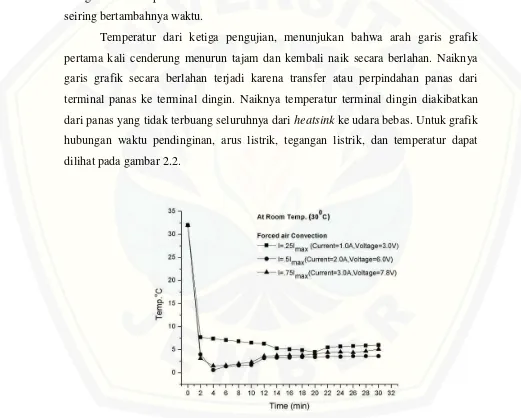 Gambar 2.2 Grafik hubungan waktu pendinginan, arus listrik, tegangan listrik, dan temperatur (sumber: Rawat, 2013)