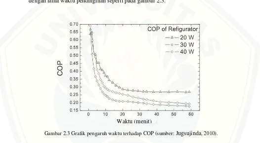 Gambar 2.3 Grafik pengaruh waktu terhadap COP (sumber: Jugsujinda, 2010). 