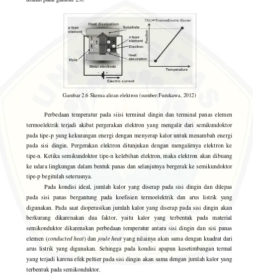 Gambar 2.6 Skema aliran elektron (sumber:Furukawa, 2012) 