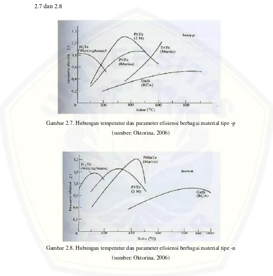 Gambar 2.7. Hubungan temperatur dan parameter efisiensi berbagai material tipe -p  