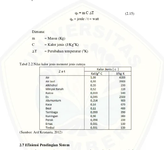 Tabel 2.2 Nilai kalor jenis menurut jenis zatnya 