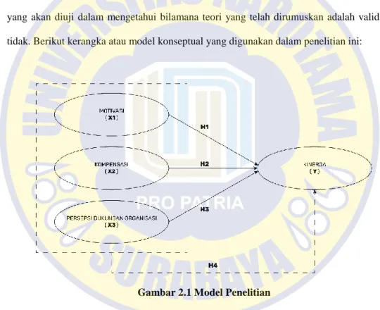 Gambar 2.1 Model Penelitian