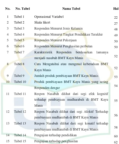 Tabel 1 Operasional Variabel 