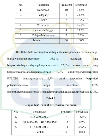 Tabel 6 RespondenMenurut Penghasilan Perbulan 