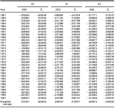 Table 5. Industry Weighted-Average Rates of Change by Year
