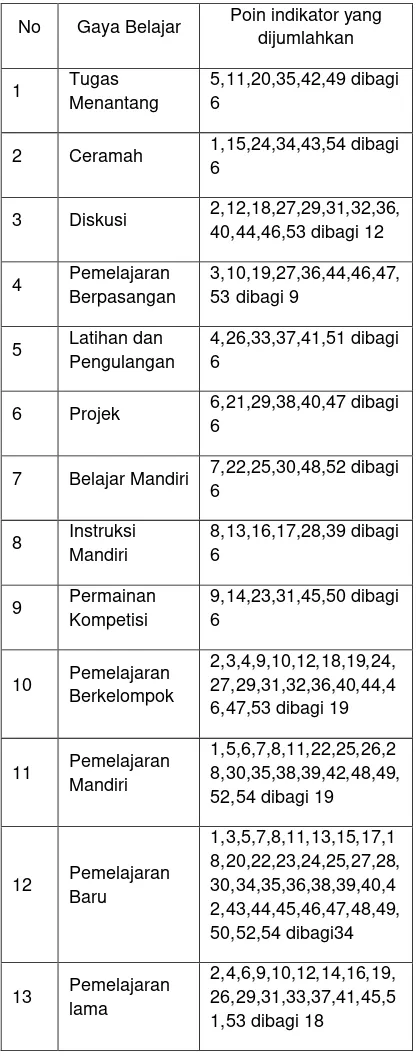 Tabel 2. Panduan penskoran gaya belajar Rogers. 