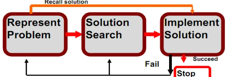 Figure 1: A model of the problem solving process 