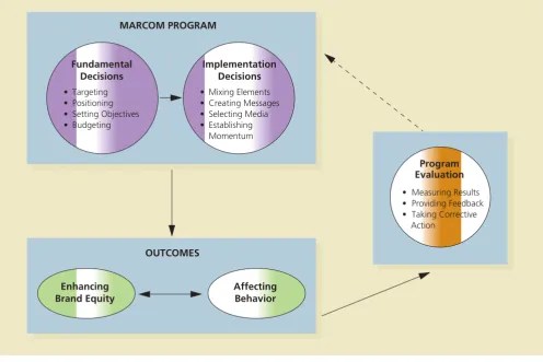 Figure 1.1measuring the results from marcom efforts, providing feedback (see dashed arrowMaking Brand-Level Marcom