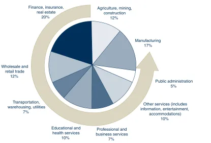 FIGURE 1.1 Contributions of Service Industries to Canadian Gross Domestic Product, 2004