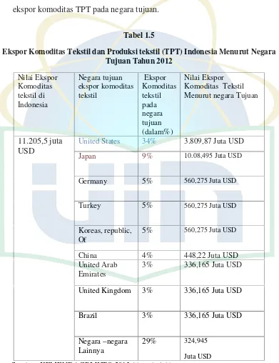 Tabel 1.5Ekspor Komoditas Tekstil dan Produksi tekstil (TPT) Indonesia Menurut Negara