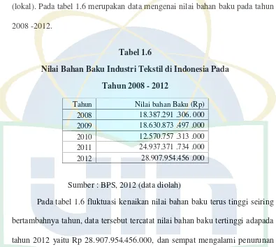 Tabel 1.6Nilai Bahan Baku Industri Tekstil di Indonesia Pada