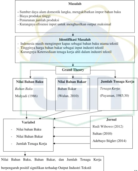 Gambar 2.1Kerangka Pemikiran