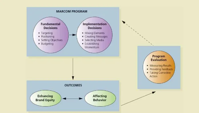 Figure 1.1Making Brand-Level Marcom Decisions and Achieving