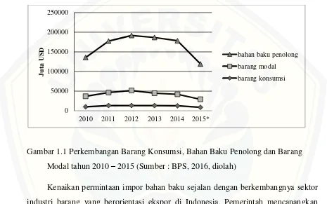 Gambar 1.1 Perkembangan Barang Konsumsi, Bahan Baku Penolong dan Barang 