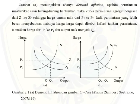 Gambar (a) menunjukkan adanya demand inflation, apabila permintaan 